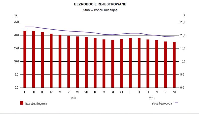 110815bezrobocie