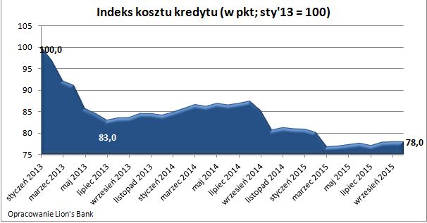 indekskosztukredytu