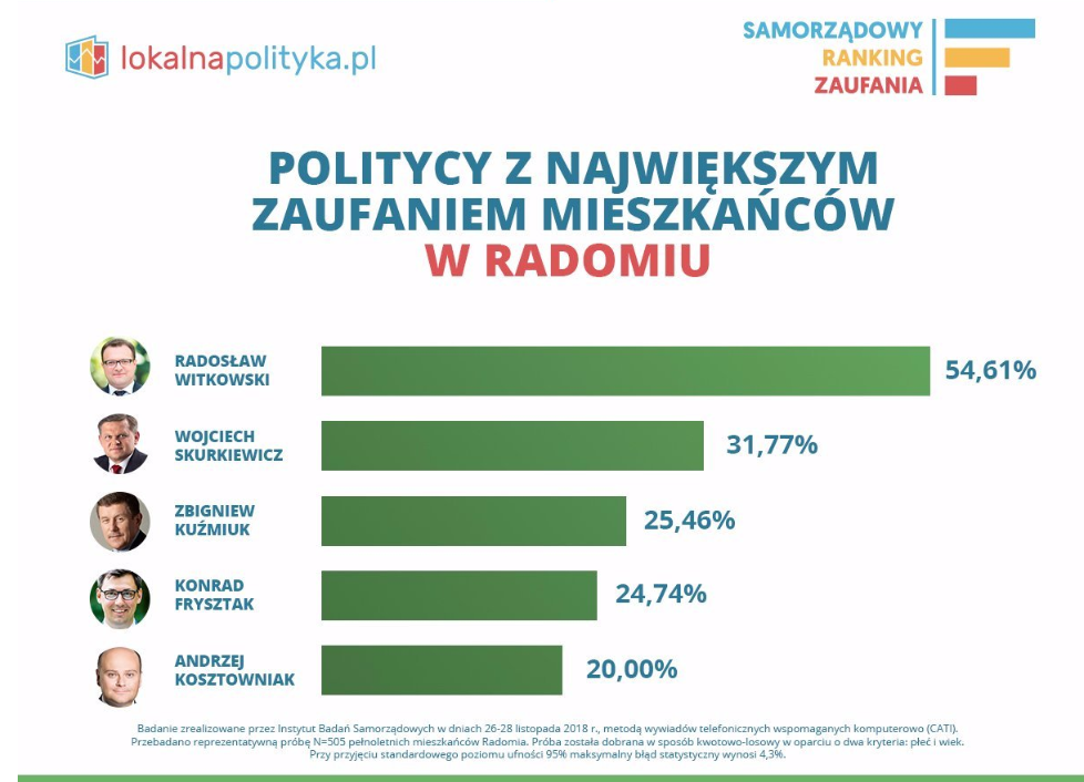 Screenshot_2018-12-04 Samorządowy Ranking Zaufania – Radom - Lokalnapolityka pl