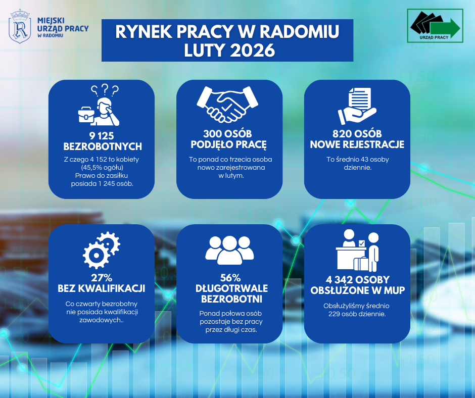 Miejski Urząd Pracy w Radomiu działa trzeci miesiąc. Zarejestrowanych jest w nim ponad 9 tys. bezrobotnych